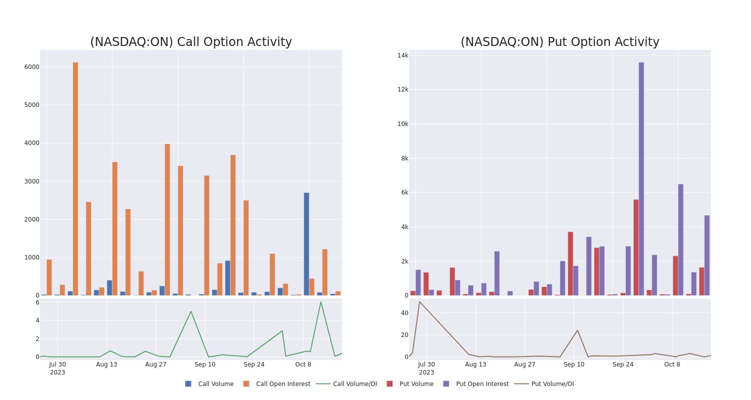 Options Call Chart