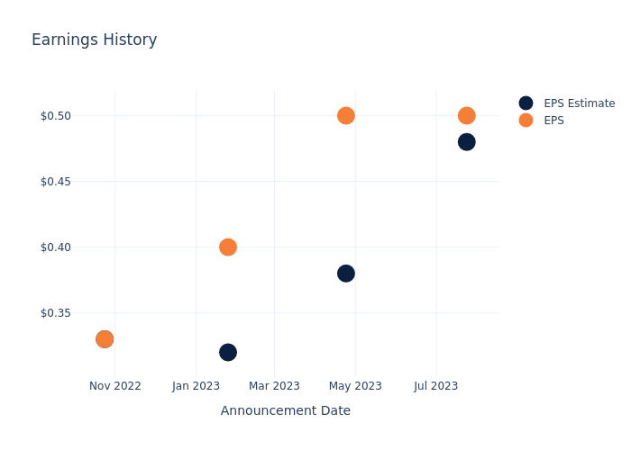 eps graph