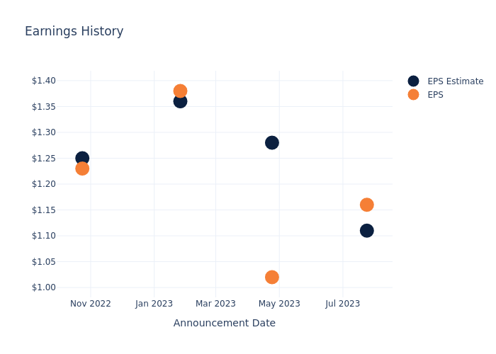 eps graph