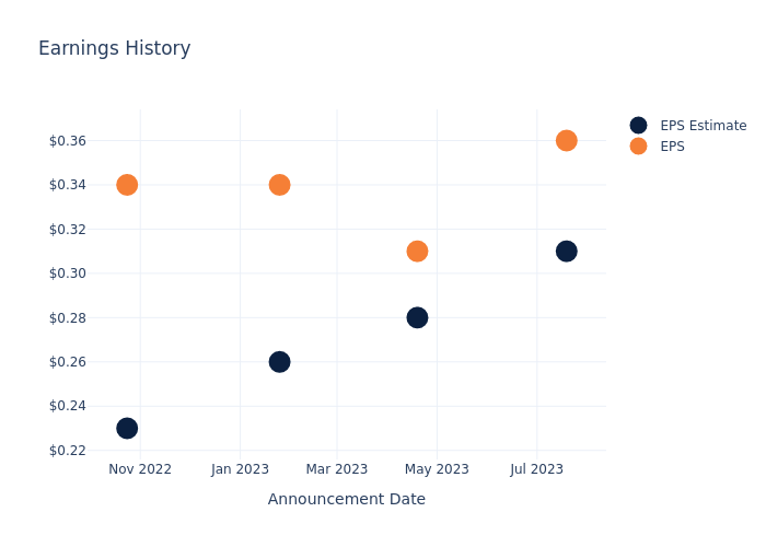 eps graph