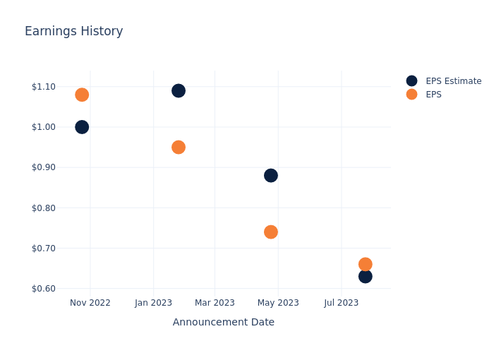 eps graph