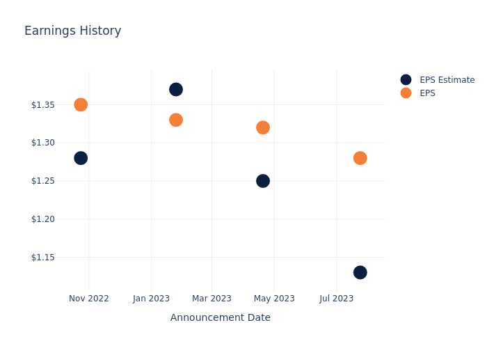 eps graph