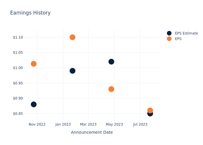 eps graph