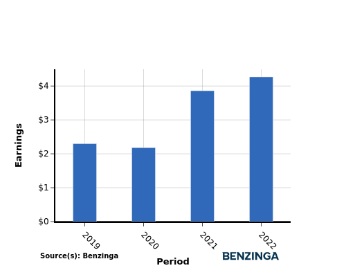 earning chart graph