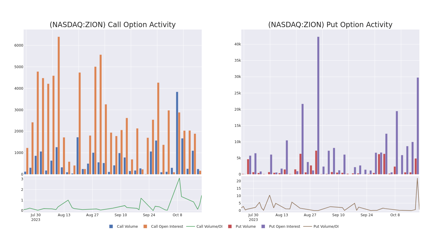 Options Call Chart