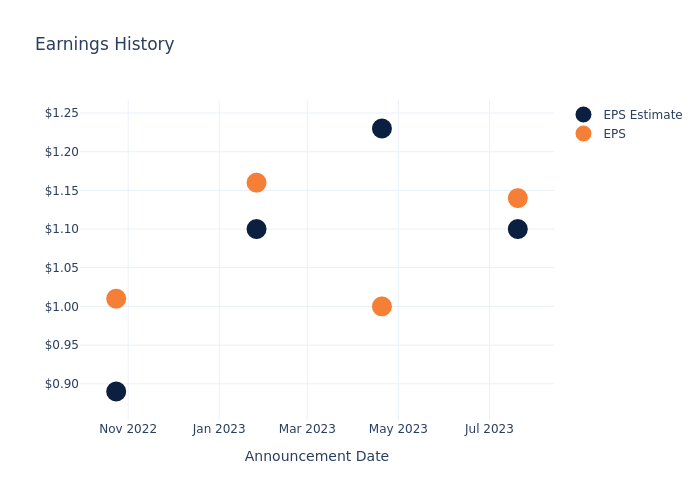 eps graph