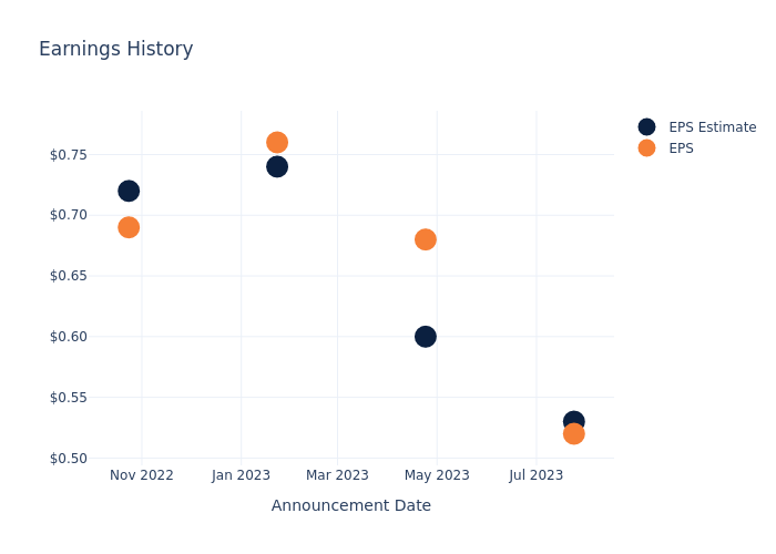 eps graph