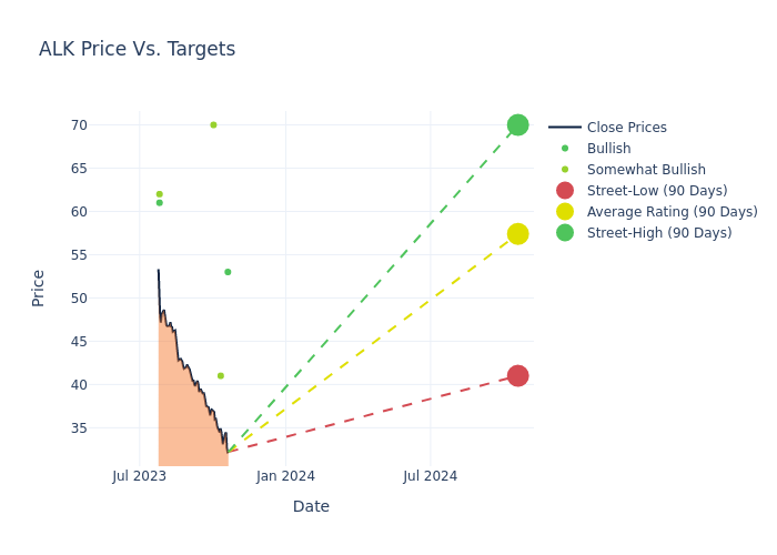 price target chart