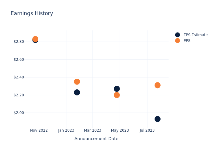 eps graph