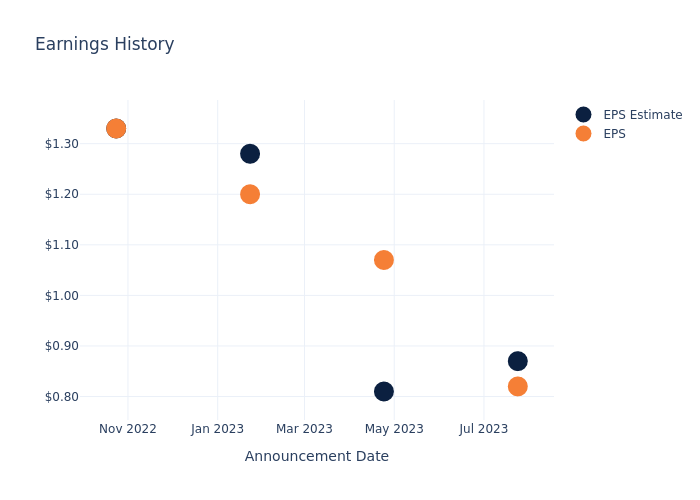 eps graph