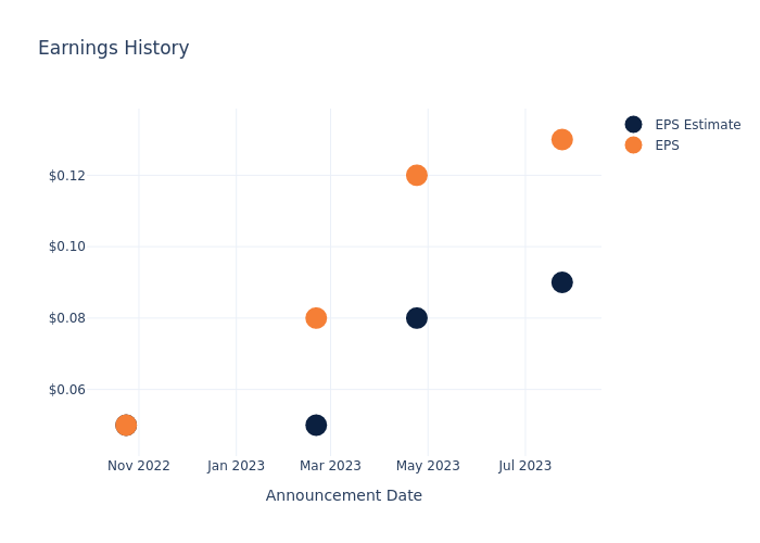 eps graph