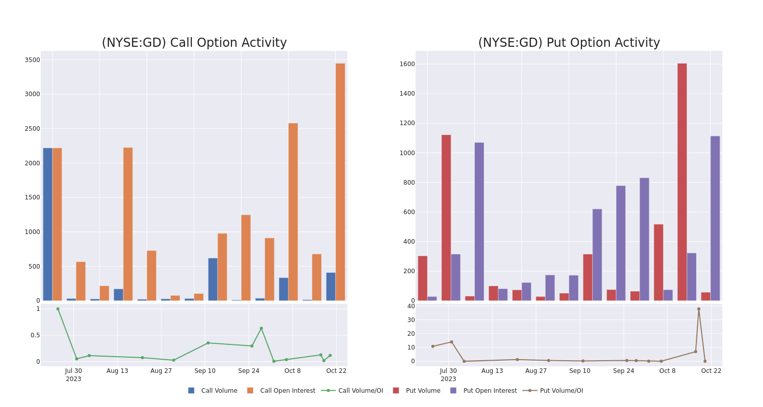 Options Call Chart