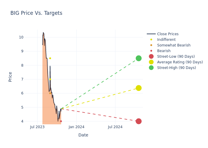 price target chart