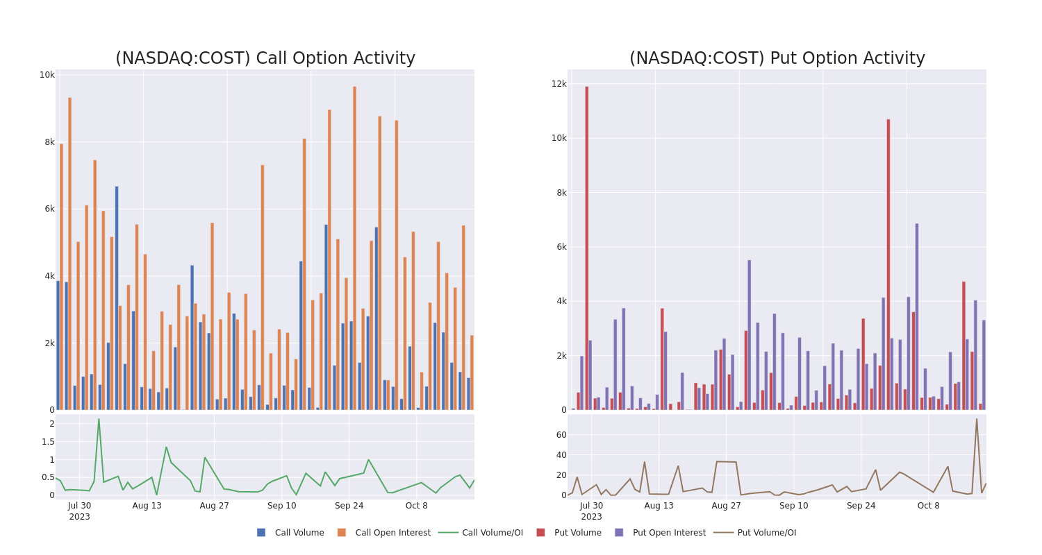 Options Call Chart