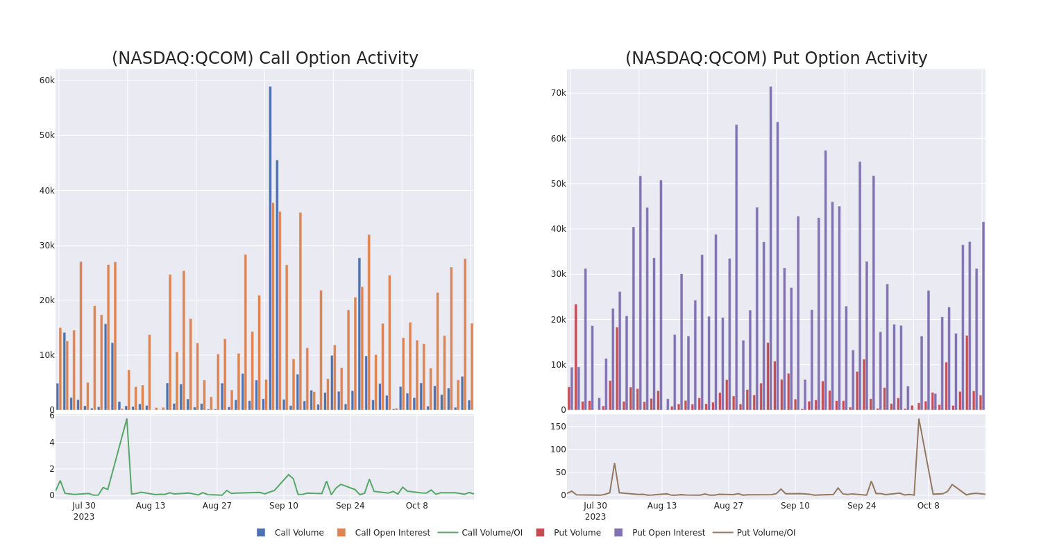 Options Call Chart