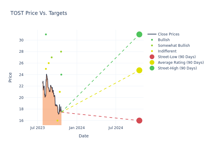 price target chart