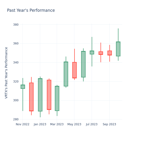 Past Year Chart