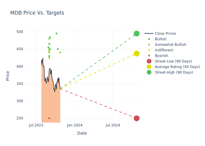 price target chart