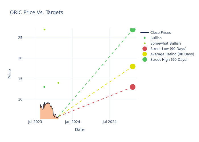 price target chart