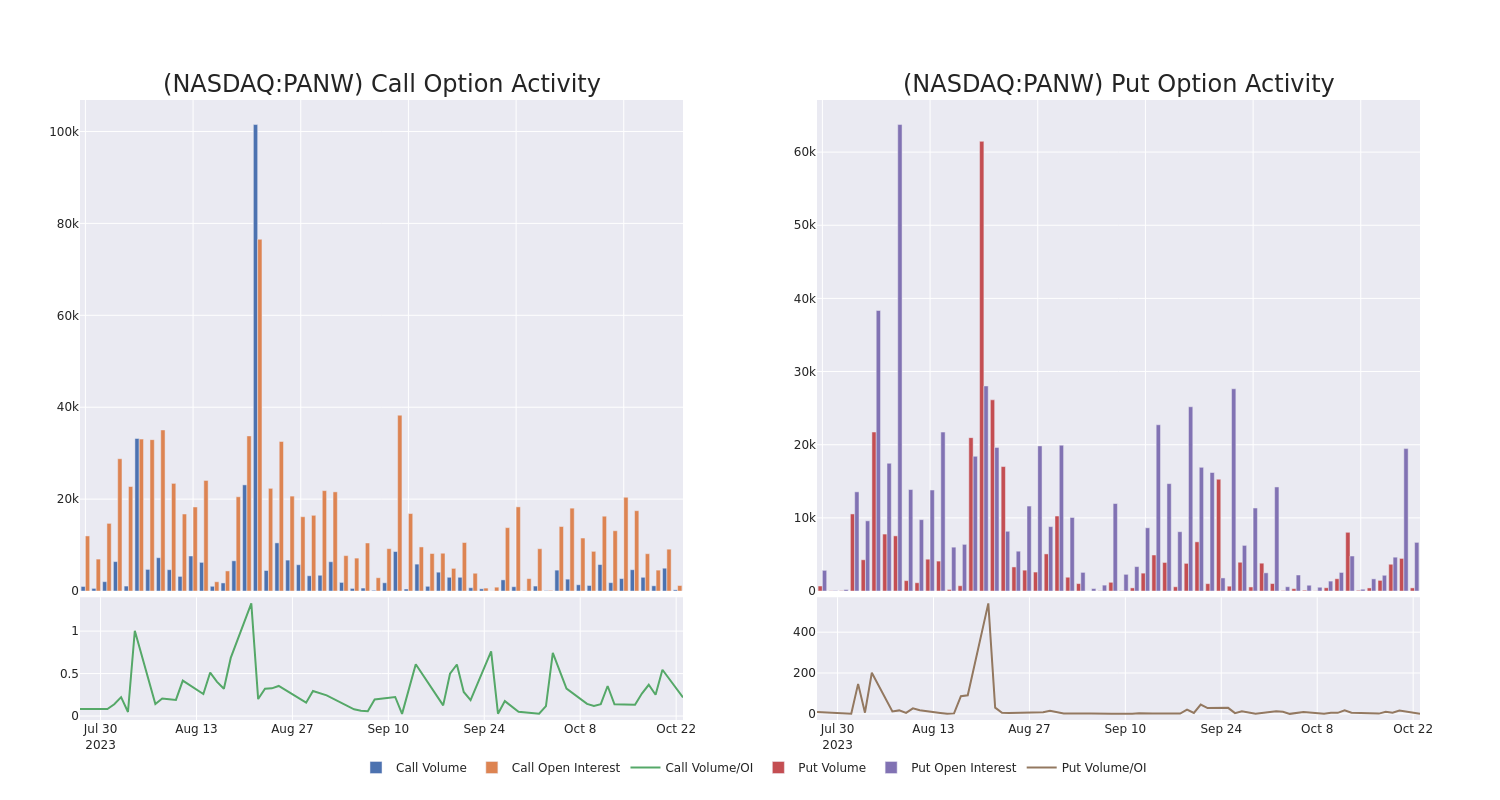 Options Call Chart