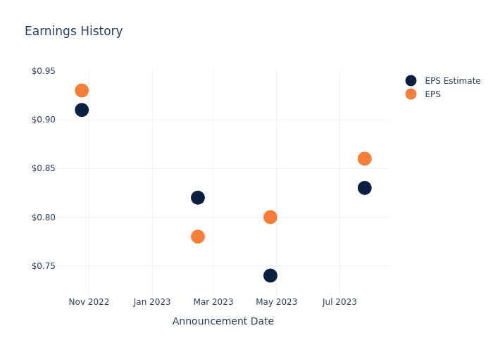 eps graph