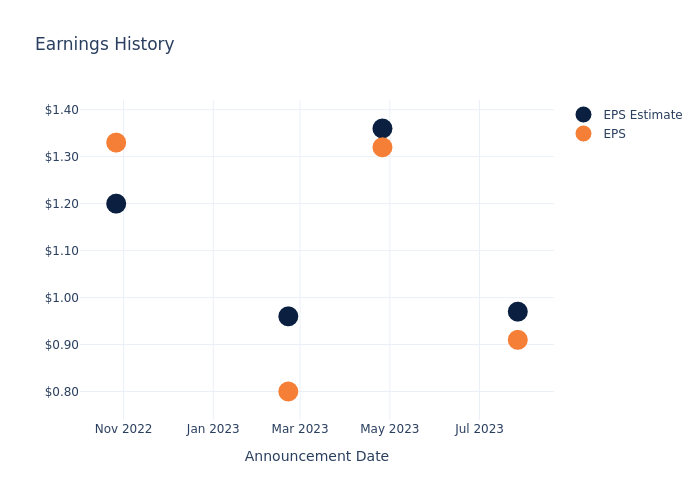 eps graph