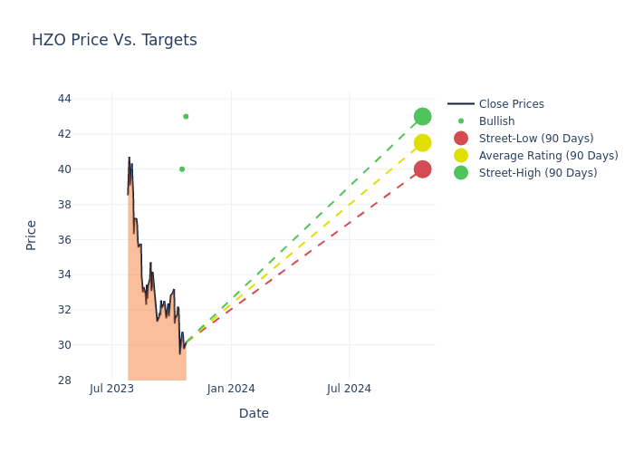 price target chart