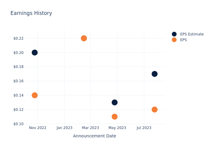 eps graph