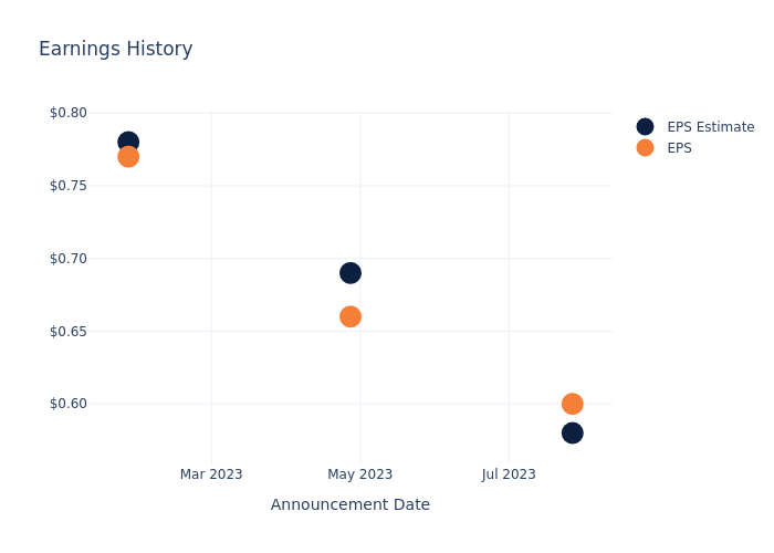 eps graph