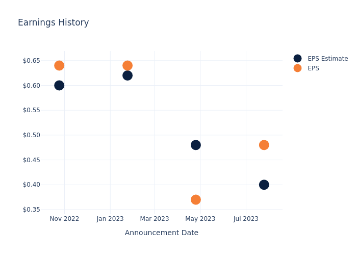 eps graph