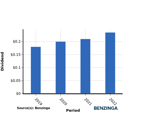 dividend chart graph