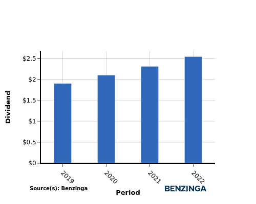 dividend chart graph