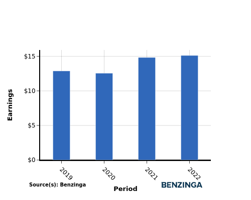 earning chart graph