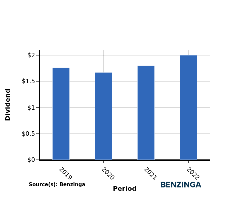 dividend chart graph