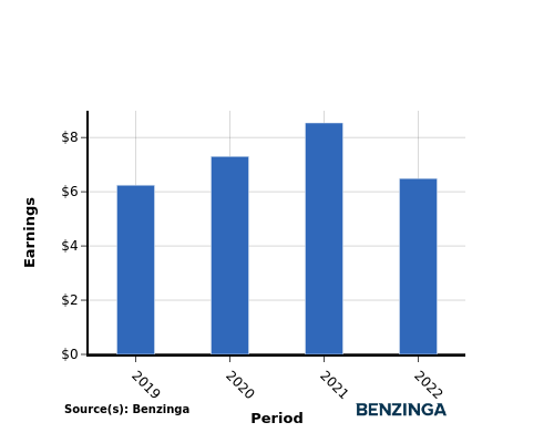 earning chart graph