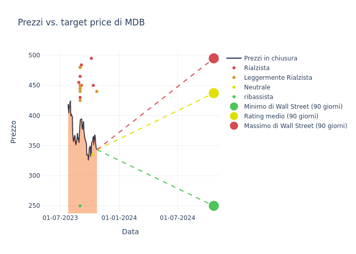 price target chart