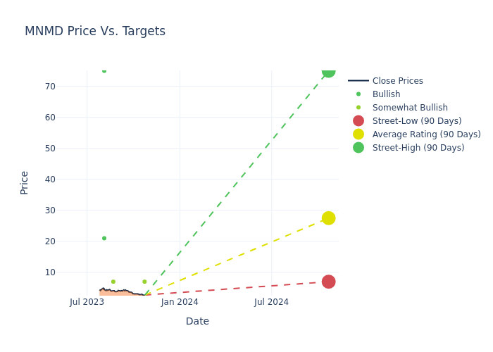 price target chart