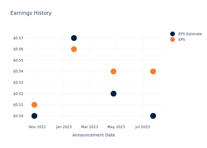 eps graph