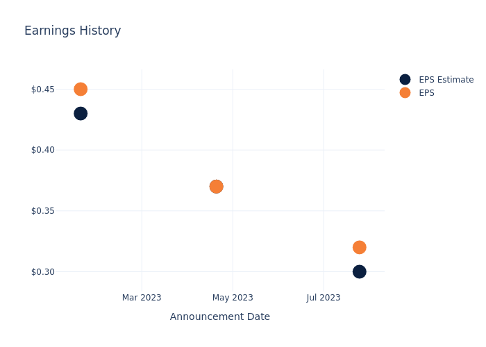 eps graph