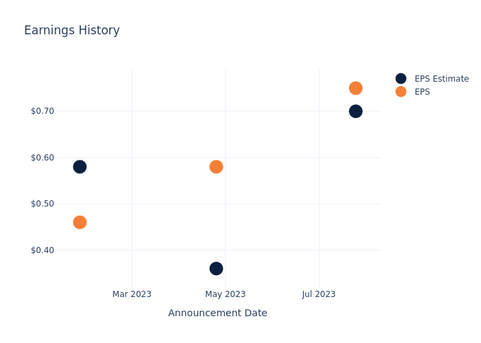 eps graph