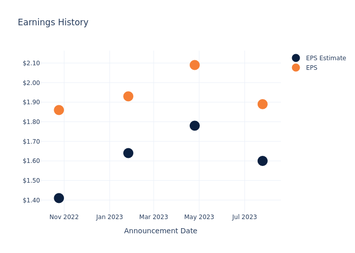 eps graph