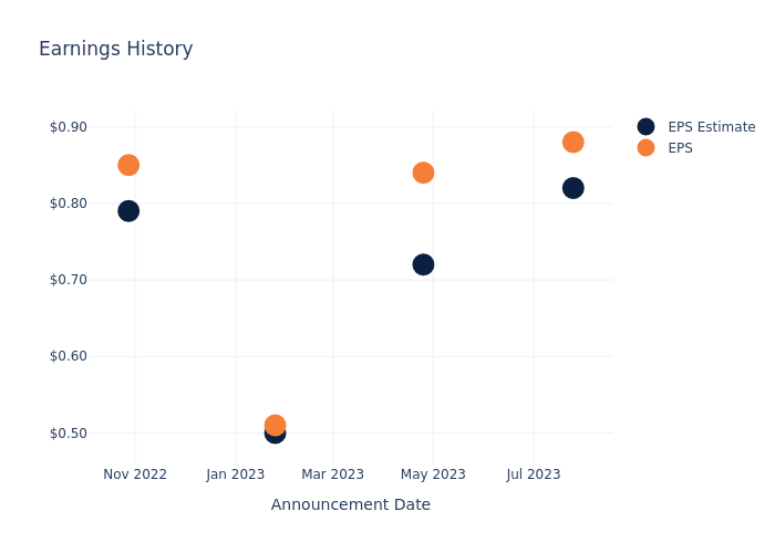 eps graph