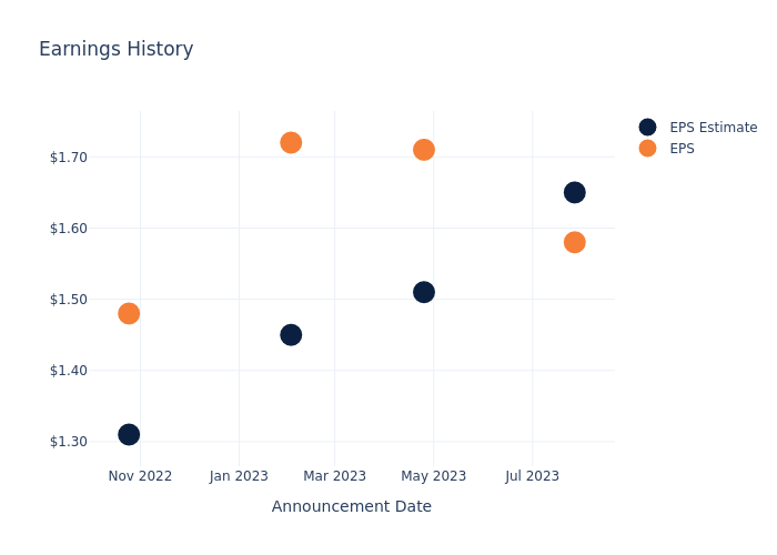 eps graph