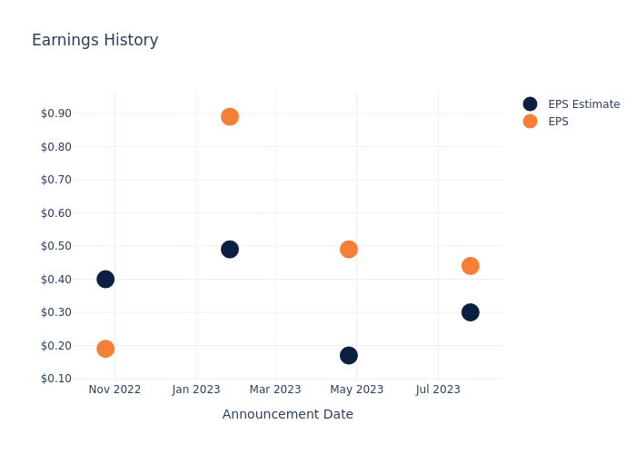 eps graph