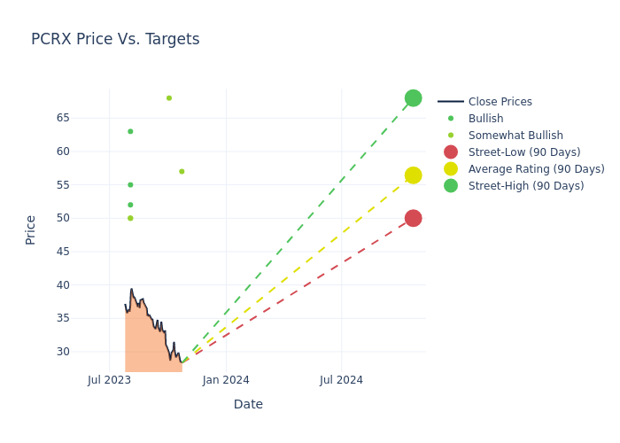 price target chart