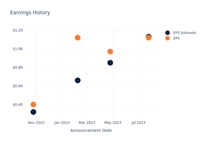 eps graph