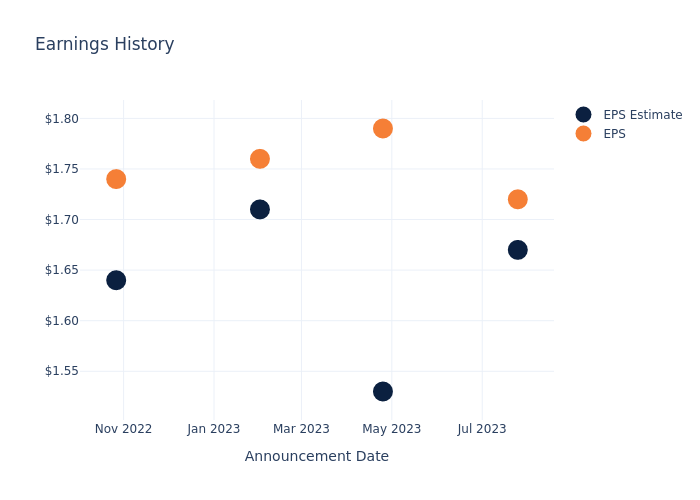 eps graph