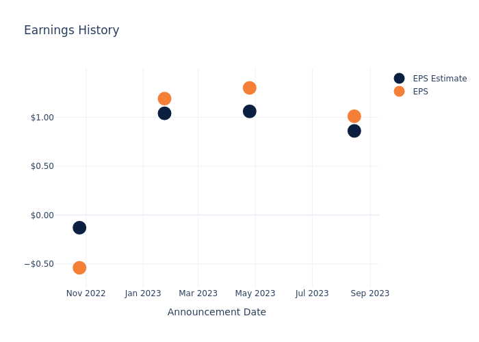 eps graph