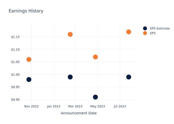 eps graph