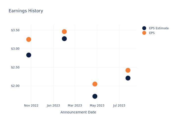 eps graph